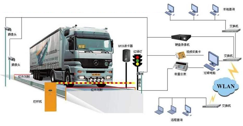 无人值守过磅系统